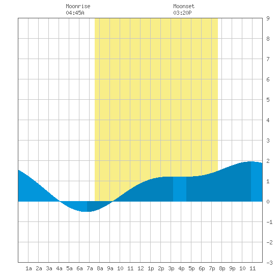 Pine Island tide chart for Friday, March 17, 2023