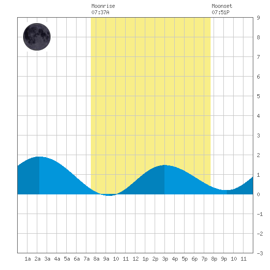 Pine Island tide chart for Tuesday, March 21, 2023