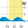 Pine Island tide chart for Wednesday, March 22, 2023