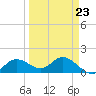 Pine Island tide chart for Thursday, March 23, 2023