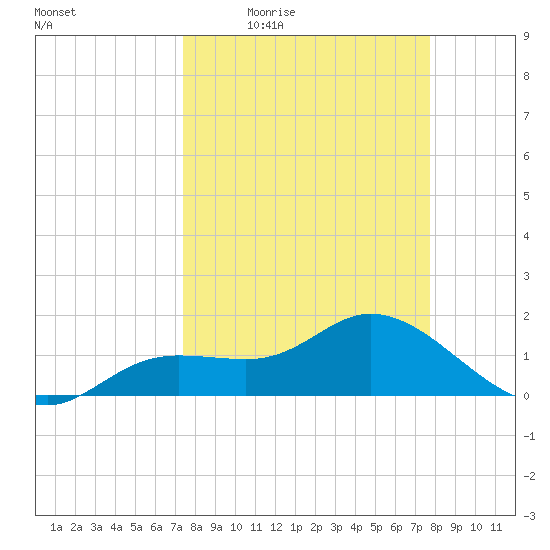 Pine Island tide chart for Sunday, March 26, 2023