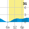 Pine Island tide chart for Friday, March 31, 2023