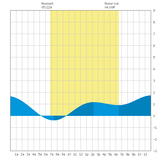 Pine Island tide chart for Saturday, March 4, 2023