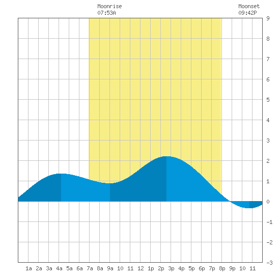 Pine Island tide chart for Friday, April 21, 2023
