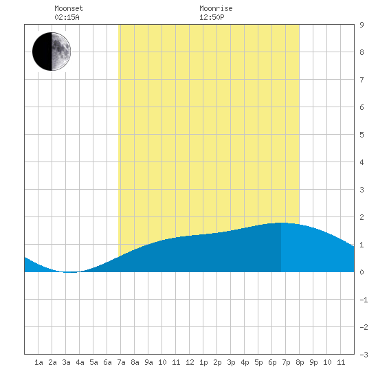 Pine Island tide chart for Thursday, April 27, 2023
