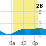 Pine Island tide chart for Friday, April 28, 2023