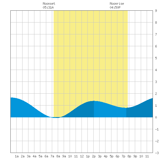 Pine Island tide chart for Sunday, April 2, 2023