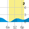 Pine Island tide chart for Sunday, April 2, 2023