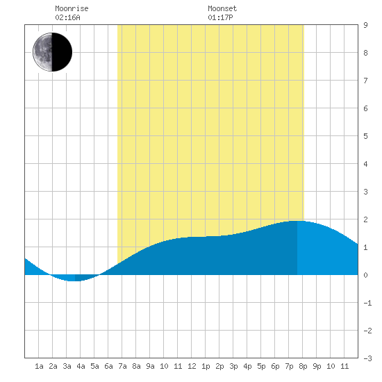 Pine Island tide chart for Friday, May 12, 2023