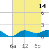 Pine Island tide chart for Sunday, May 14, 2023
