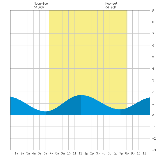 Pine Island tide chart for Monday, May 15, 2023