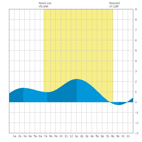 Pine Island tide chart for Thursday, May 18, 2023