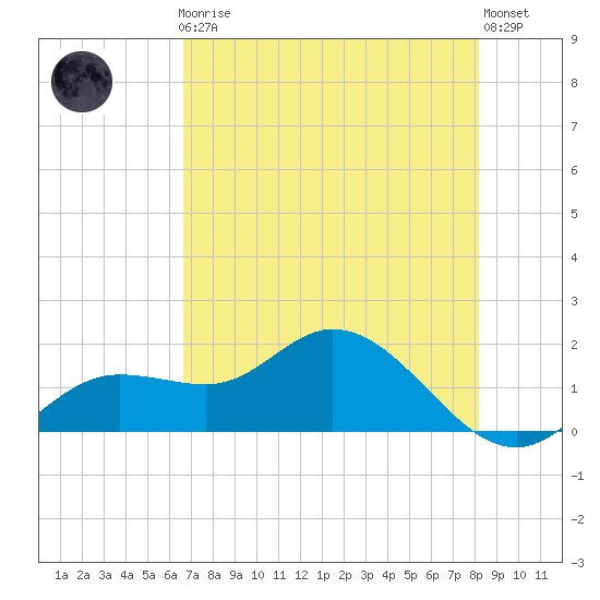 Pine Island tide chart for Friday, May 19, 2023