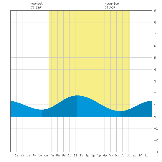 Pine Island tide chart for Tuesday, May 30, 2023