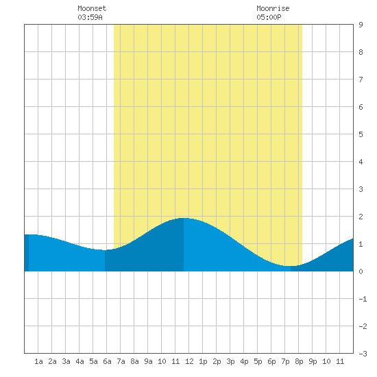 Pine Island tide chart for Wednesday, May 31, 2023