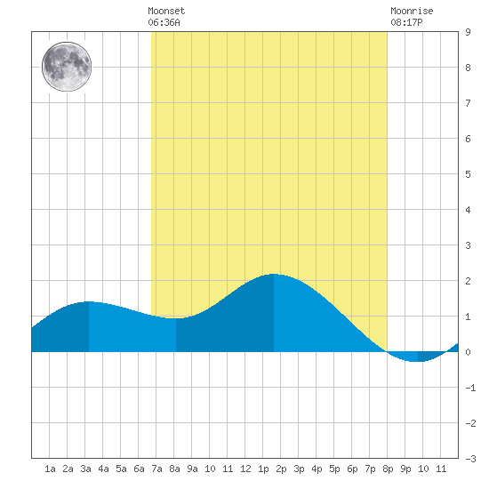 Pine Island tide chart for Friday, May 5, 2023