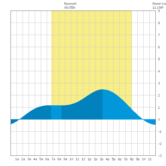 Pine Island tide chart for Monday, May 8, 2023