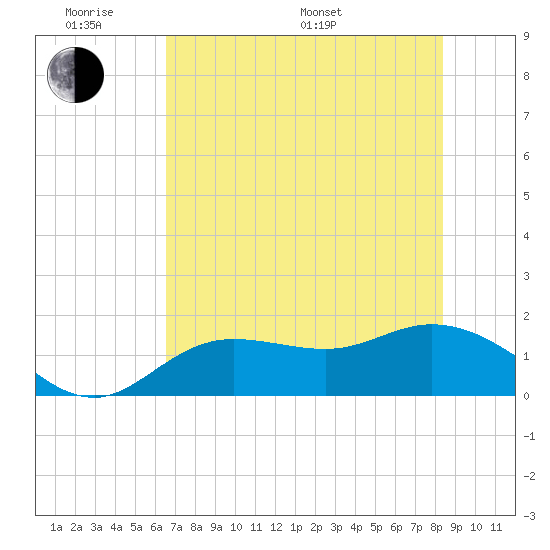 Pine Island tide chart for Saturday, June 10, 2023