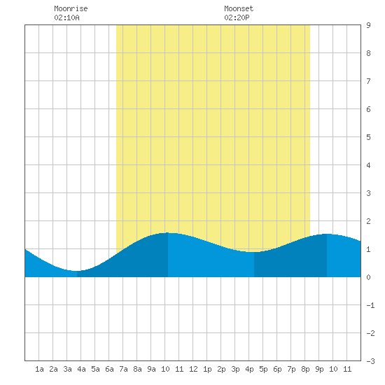 Pine Island tide chart for Sunday, June 11, 2023