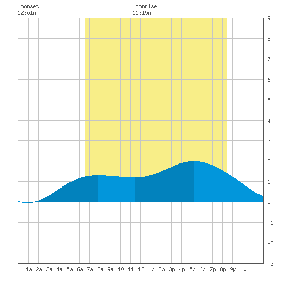 Pine Island tide chart for Friday, June 23, 2023