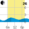 Pine Island tide chart for Monday, June 26, 2023