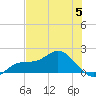 Pine Island tide chart for Monday, June 5, 2023