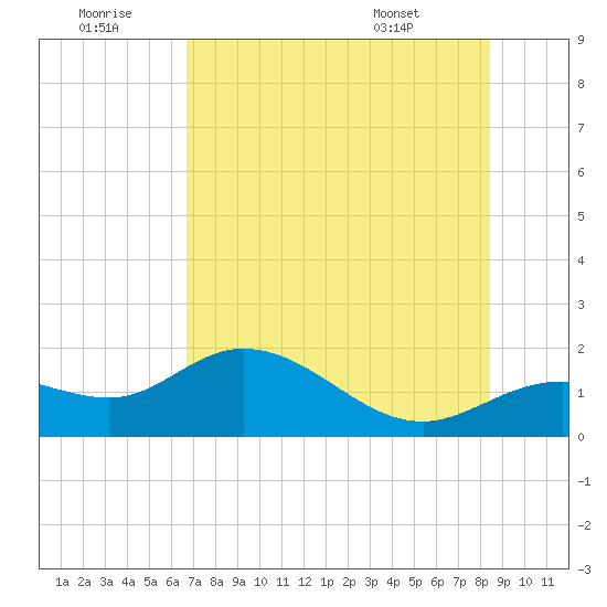 Pine Island tide chart for Tuesday, July 11, 2023