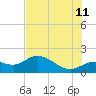 Pine Island tide chart for Tuesday, July 11, 2023