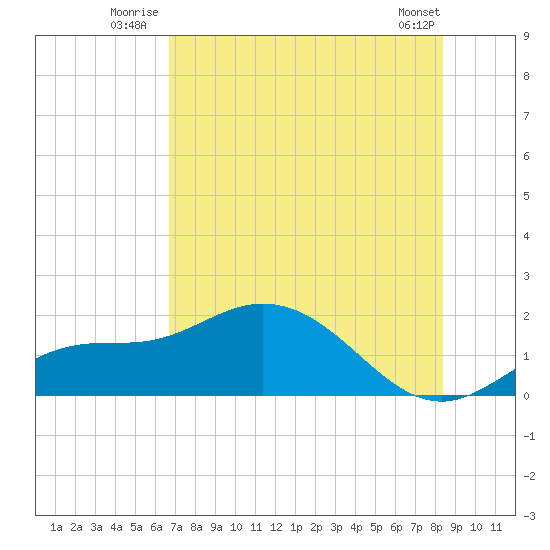 Pine Island tide chart for Friday, July 14, 2023