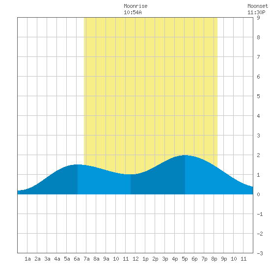 Pine Island tide chart for Saturday, July 22, 2023