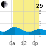 Pine Island tide chart for Tuesday, July 25, 2023
