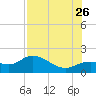 Pine Island tide chart for Wednesday, July 26, 2023