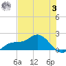 Pine Island tide chart for Monday, July 3, 2023