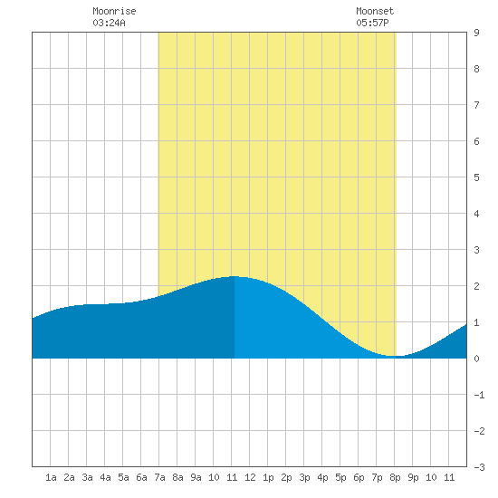 Pine Island tide chart for Saturday, August 12, 2023