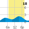 Pine Island tide chart for Friday, August 18, 2023