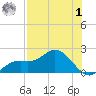 Pine Island tide chart for Tuesday, August 1, 2023