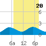 Pine Island tide chart for Sunday, August 20, 2023
