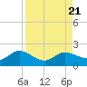 Pine Island tide chart for Monday, August 21, 2023