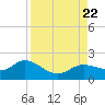 Pine Island tide chart for Tuesday, August 22, 2023