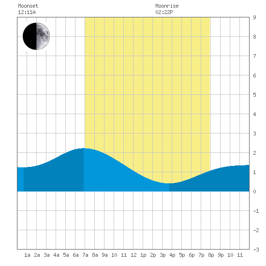Pine Island tide chart for Thursday, August 24, 2023