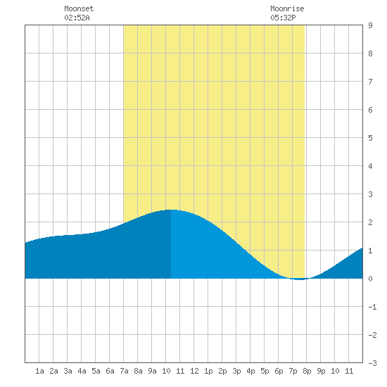 Pine Island tide chart for Sunday, August 27, 2023