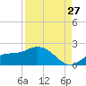 Pine Island tide chart for Sunday, August 27, 2023