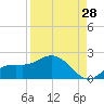 Pine Island tide chart for Monday, August 28, 2023
