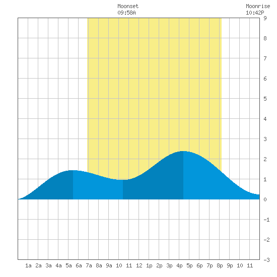 Pine Island tide chart for Friday, August 4, 2023