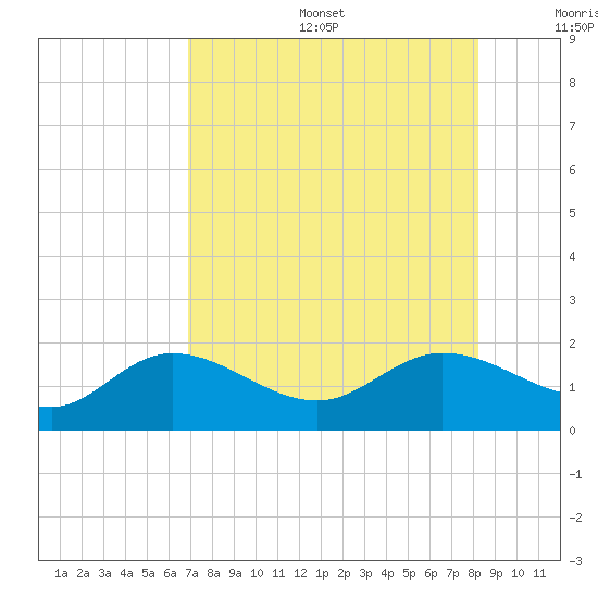 Pine Island tide chart for Sunday, August 6, 2023