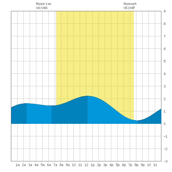 Pine Island tide chart for Monday, September 11, 2023