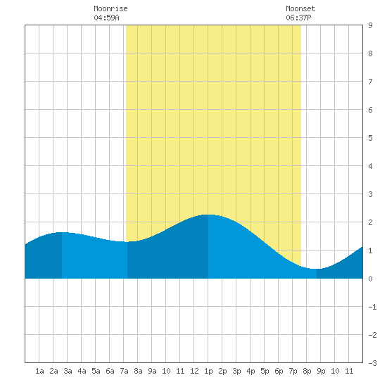 Pine Island tide chart for Tuesday, September 12, 2023