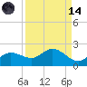 Pine Island tide chart for Thursday, September 14, 2023