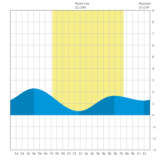Pine Island tide chart for Tuesday, September 19, 2023