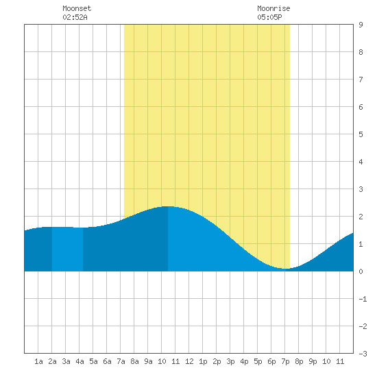 Pine Island tide chart for Monday, September 25, 2023